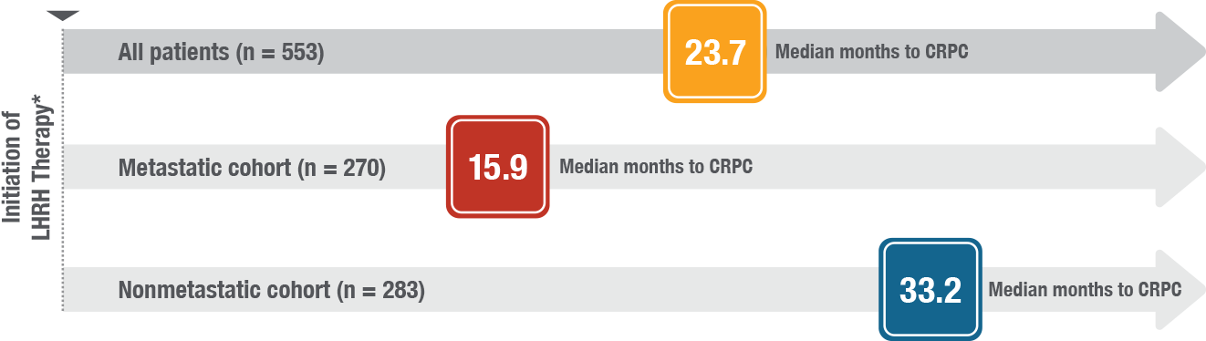 Median prostate cancer progression time on LHRH chart. Xtandi (enzalutamide) Risk info.