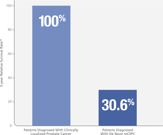 SEER analysis relative survival rate mCSPC vs clinically localized prostate cancer chart. Xtandi (enzalutamide) Risk info.