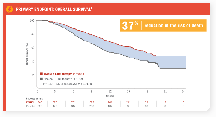 Key Secondary Endpoint: Time to PSA progression chart. Xtandi (enzalutamide) Risk info.