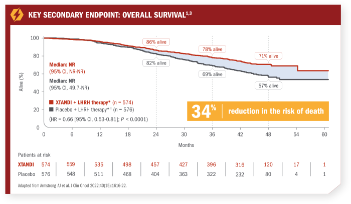 Key Secondary Endpoint: Overall Survival.