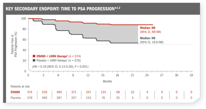 Key Secondary Endpoint: Time to PSA progression chart. Xtandi (enzalutamide) Risk info.