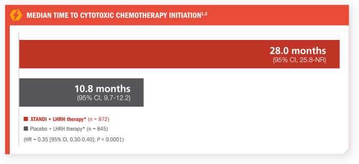 Key Secondary Endpoint: Time to PSA progression chart. Xtandi (enzalutamide) Risk info.