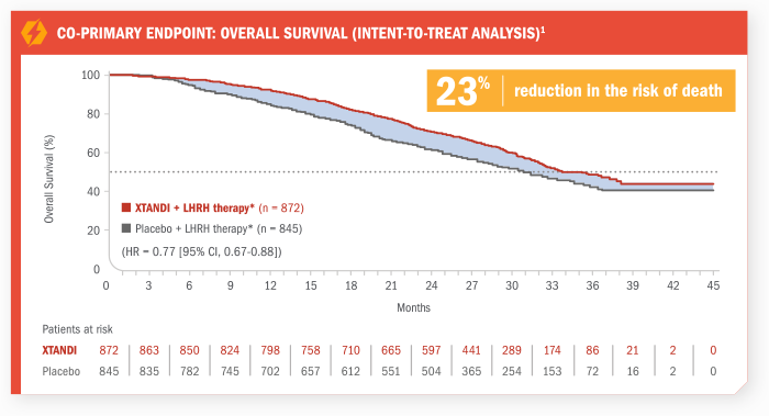 Key Secondary Endpoint: Time to PSA progression chart. Xtandi (enzalutamide) Risk info.