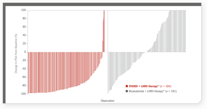 Key Secondary Endpoint: Time to PSA progression chart. Xtandi (enzalutamide) Risk info.