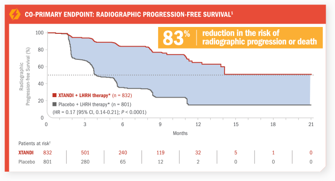 Key Secondary Endpoint: Time to PSA progression chart. Xtandi (enzalutamide) Risk info.