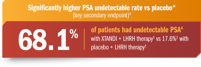 Key Secondary Endpoint: Time to PSA progression chart. Xtandi (enzalutamide) Risk info.