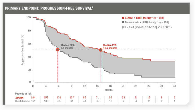 Key Secondary Endpoint: Time to PSA progression chart. Xtandi (enzalutamide) Risk info.