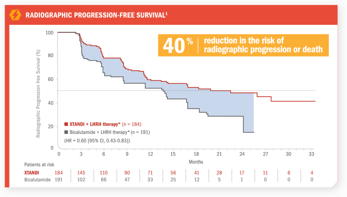 Key Secondary Endpoint: Time to PSA progression chart. Xtandi (enzalutamide) Risk info.