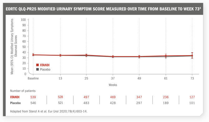 FACT-P total score measured over time from baseline to week 73