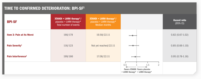 Time to confirmed deterioration: BPI-SF