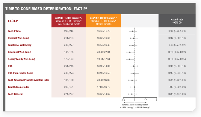 Time to confirmed deterioration: FACT-P