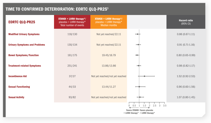 Time to confirmed deterioration: eortc-qlq-pr25